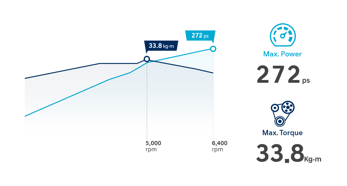 3.5 MPi Gasoline