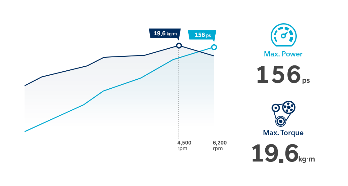 Smartstream Gasoline 2.0